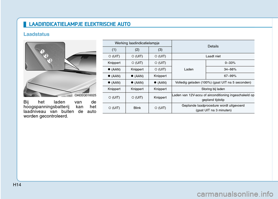Hyundai Ioniq Electric 2017  Handleiding (in Dutch) H14
LLAA AA DDIINN DDIICC AA TTIIEE LLAA MM PPJJEE   EE LLEE KK TTRR IISS CC HH EE  AA UU TTOO
Laadstatus
Bij het laden van de 
hoogspanningsbatterij kan het
laadniveau van buiten de auto
worden gecon