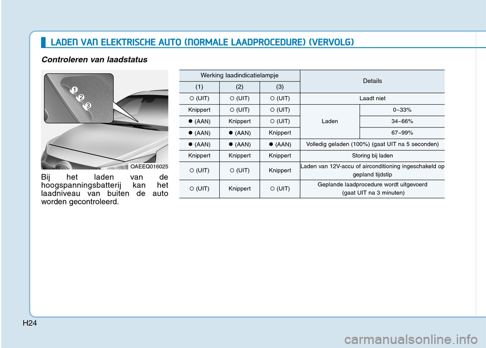 Hyundai Ioniq Electric 2017  Handleiding (in Dutch) H24
LLAA DDEENN   VV AA NN   EE LLEE KK TTRR IISS CC HH EE  AA UU TTOO   (( NN OO RRMM AALLEE   LL AA AA DDPPRR OO CCEE DD UU RREE))  (( VV EERR VV OO LLGG ))
Controleren van laadstatus
Bij het laden 