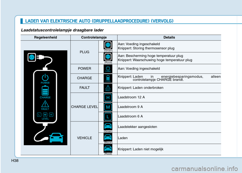 Hyundai Ioniq Electric 2017  Handleiding (in Dutch) H38
LLAA DDEENN   VV AA NN   EE LLEE KK TTRR IISS CC HH EE  AA UU TTOO   (( DD RRUU PPPP EELLLLAA AA DDPPRR OO CCEE DD UU RREE))  (( VV EERR VV OO LLGG ))
Laadstatuscontrolelampje draagbare lader
Rege