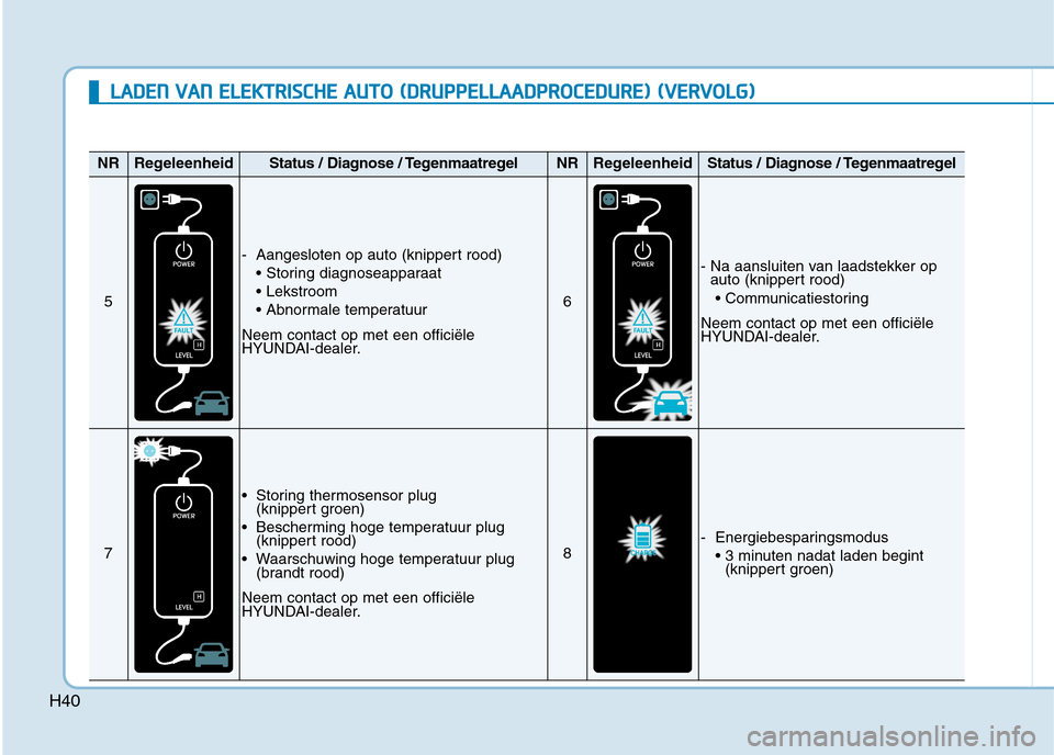 Hyundai Ioniq Electric 2017  Handleiding (in Dutch) H40
LLAA DDEENN   VV AA NN   EE LLEE KK TTRR IISS CC HH EE  AA UU TTOO   (( DD RRUU PPPP EELLLLAA AA DDPPRR OO CCEE DD UU RREE))  (( VV EERR VV OO LLGG ))
NRRegeleenheidStatus / Diagnose / Tegenmaatre