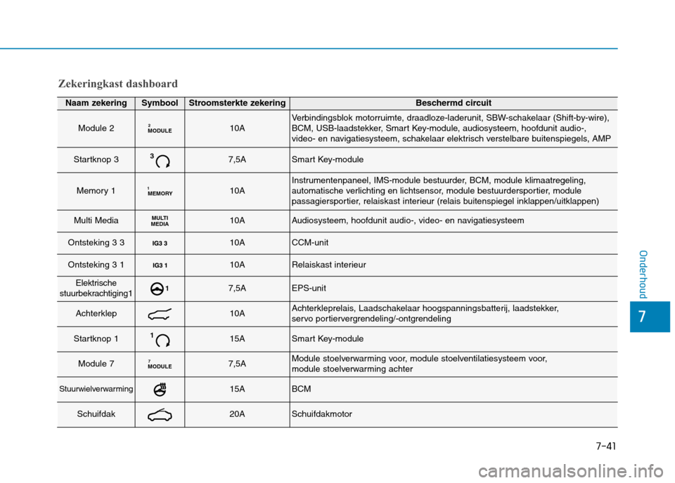 Hyundai Ioniq Electric 2017  Handleiding (in Dutch) 7-41
7
Onderhoud
Zekeringkast dashboard
Naam zekeringSymboolStroomsterkte zekeringBeschermd circuit
Module 2MODULE210AVerbindingsblok motorruimte, draadloze-laderunit, SBW-schakelaar (Shift-by-wire), 
