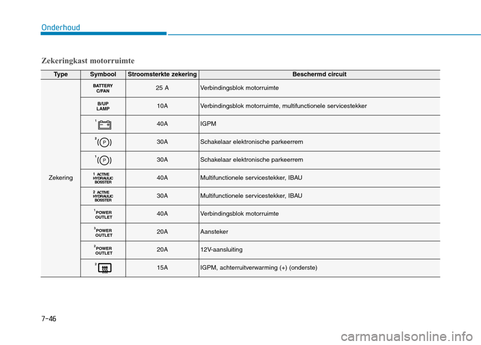 Hyundai Ioniq Electric 2017  Handleiding (in Dutch) 7-46
Onderhoud
TypeSymboolStroomsterkte zekeringBeschermd circuit
Zekering
25 AVerbindingsblok motorruimte
B/UP
LAMP10AVerbindingsblok motorruimte, multifunctionele servicestekker
140AIGPM
30ASchakela