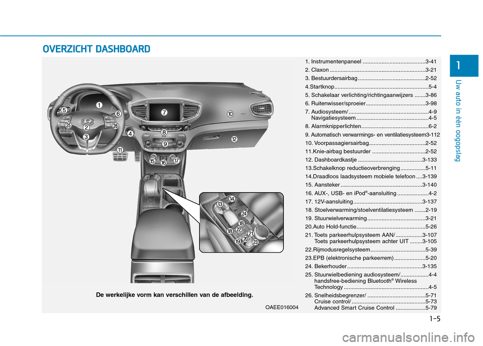 Hyundai Ioniq Electric 2017  Handleiding (in Dutch) 1-5
Uw auto in één oogopslag
1
OOVVEERR ZZIICC HH TT  DD AA SSHH BBOO AARRDD
OAEE016004
De werkelijke vorm kan verschillen van de afbeelding. 1. Instrumentenpaneel ..................................