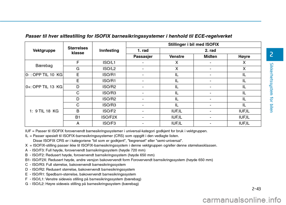 Hyundai Ioniq Electric 2017 Brukerhåndbok (in Norwegian) 2-43
Sikkerhetssystem for bilen
2
Passer til hver sittestilling for ISOFIX barnesikringssystemer i henhold til ECE-regelverket
IUF = Passer til ISOFIX forovervendt barnesikringssystemer i universal-ka Hyundai Ioniq Electric 2017 Brukerhåndbok (in Norwegian) 2-43
Sikkerhetssystem for bilen
2
Passer til hver sittestilling for ISOFIX barnesikringssystemer i henhold til ECE-regelverket
IUF = Passer til ISOFIX forovervendt barnesikringssystemer i universal-ka