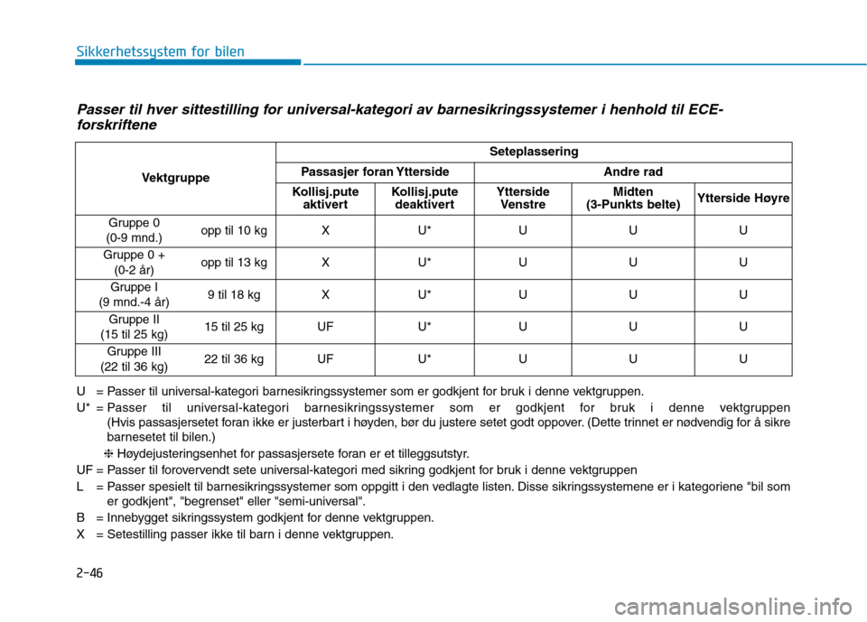Hyundai Ioniq Electric 2017  Brukerhåndbok (in Norwegian) 2-46
Sikkerhetssystem for bilen
Passer til hver sittestilling for universal-kategori av barnesikringssystemer i henhold til ECE-forskriftene
U = Passer til universal-kategori barnesikringssystemer som