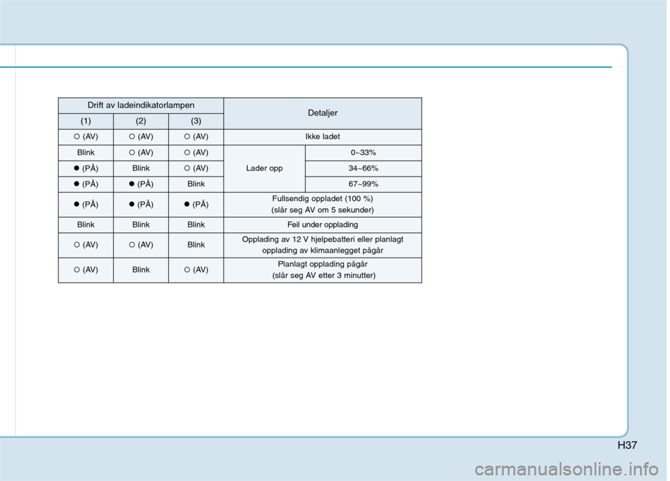 Hyundai Ioniq Electric 2017  Brukerhåndbok (in Norwegian) H37
Drift av ladeindikatorlampenDetaljer(1)(2)(3)
�(AV)�(AV)� (AV)Ikke ladet
Blink�(AV)� (AV)
Lader opp
0~33%
�(PÅ)Blink� (AV)34~66%
�(PÅ)�(PÅ)Blink67~99%
�(PÅ)�(PÅ)�(PÅ)Fullsendig oppladet (100