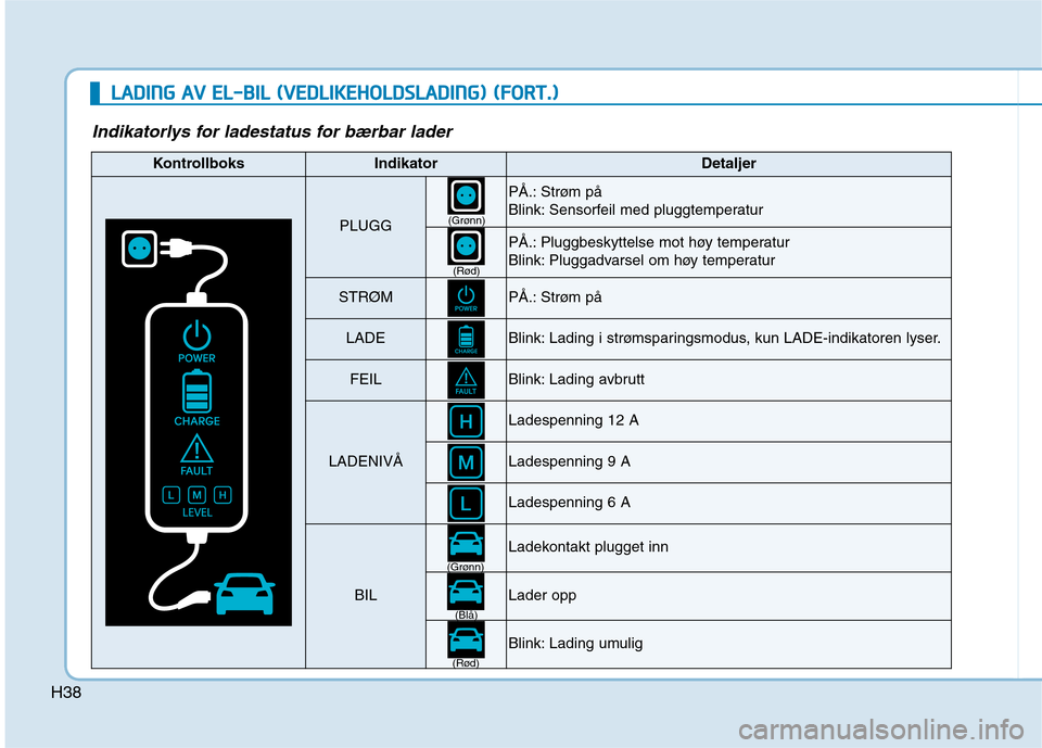 Hyundai Ioniq Electric 2017  Brukerhåndbok (in Norwegian) H38
LLAA DDIINN GG  AA VV  EE LL-- BB IILL   (( VV EEDD LLIIKK EEHH OO LLDD SSLLAA DDIINN GG))  (( FF OO RRTT..))
Indikatorlys for ladestatus for bærbar lader
KontrollboksIndikatorDetaljer
PLUGG
PÅ.