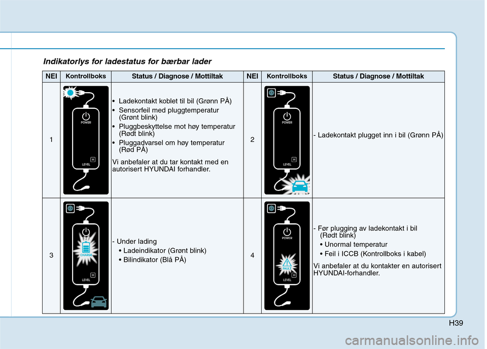 Hyundai Ioniq Electric 2017  Brukerhåndbok (in Norwegian) H39
Indikatorlys for ladestatus for bærbar lader
NEIKontrollboksStatus / Diagnose / MottiltakNEIKontrollboksStatus / Diagnose / Mottiltak
1
 Ladekontakt koblet til bil (Grønn PÅ) 
 Sensorfeil med p