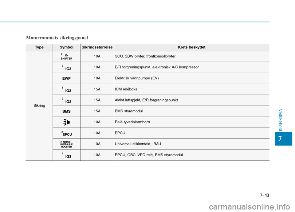 Hyundai Ioniq Electric 2017  Brukerhåndbok (in Norwegian) 7-43
7
Vedlikehold
Motorrommets sikringspanel 
TypeSymbolSikringsstørrelseKrets beskyttet
Sikring
10ASCU, SBW bryter, frontkonsollbryter
10AE/R forgreningspunkt, elektronisk A/C kompressor
10AElektri