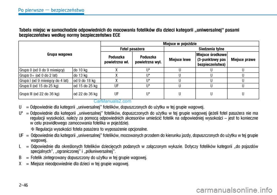Hyundai Ioniq Electric 2017  Instrukcja Obsługi (in Polish) Po pierwsze � bezpiecze�stwo
2-46
Tabela miejsc w�samochodzie odpowiednich do mocowania fotelików dla dzieci kategorii „uniwersalnej” pasami 
bezpiecze�stwa wed�ug normy bezpiecze�stwa ECE
U  = O