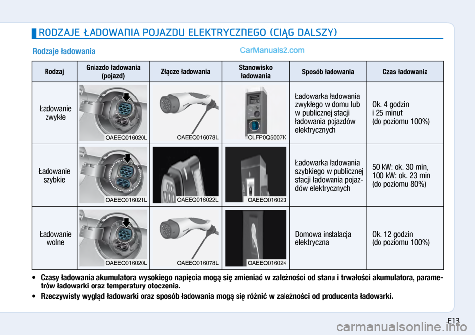Hyundai Ioniq Electric 2017  Instrukcja Obsługi (in Polish) Rodzaje �adowania
•�Czasy �adowania akumulatora wysokie\fo napi�cia mo\f\b si� zmienia� w�zale�no�ci od stanu i�trwa�o�ci akumulatora, parame-
trów �adowarki oraz temperatury otoczenia.
•� Rzec