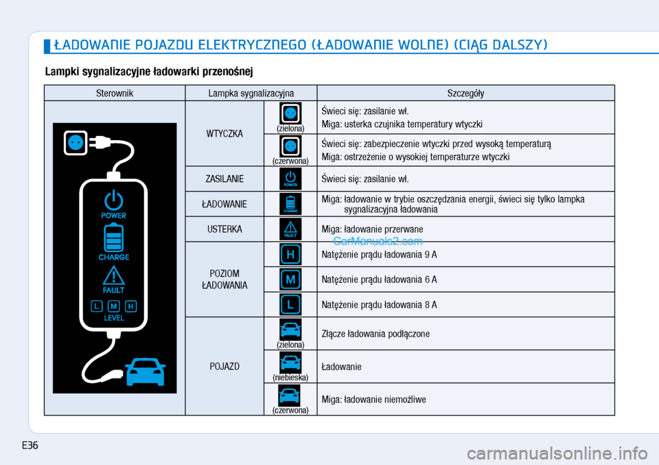 Hyundai Ioniq Electric 2017  Instrukcja Obsługi (in Polish) �ADOWANIE POJAZDU ELEKTRYCZNEGO (�ADOWANIE WOLNE) (CI�G DALSZY)
Lampki sy\fnalizacyjne �adowarki przeno�nej
Stero\bnikLampka sygnalizacyjna Szczegó�y
WTYCZKA(zielona)
�\bieci si�: zasilanie \b�.  
Mi