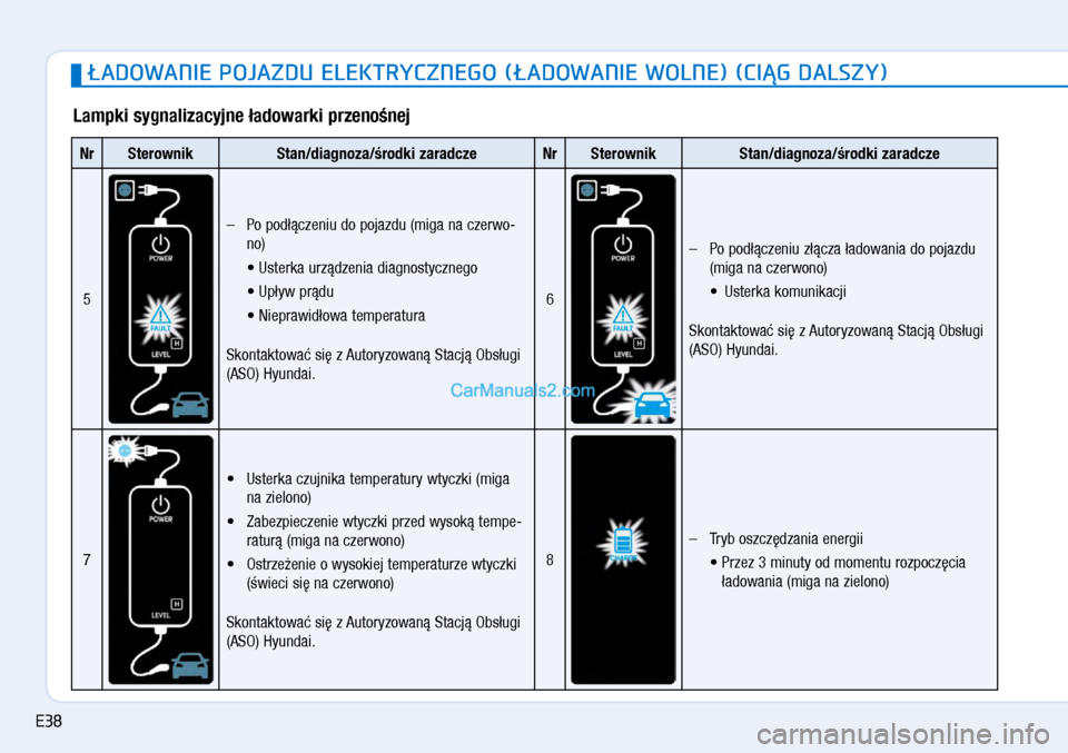 Hyundai Ioniq Electric 2017  Instrukcja Obsługi (in Polish) �ADOWANIE POJAZDU ELEKTRYCZNEGO (�ADOWANIE WOLNE) (CI�G DALSZY)
Lampki sy\fnalizacyjne �adowarki przeno�nej
Nr SterownikStan/dia\fnoza/�rodk\ui zaradcze Nr Sterownik Stan/dia\fnoza/�rodk\ui zaradcze
5
