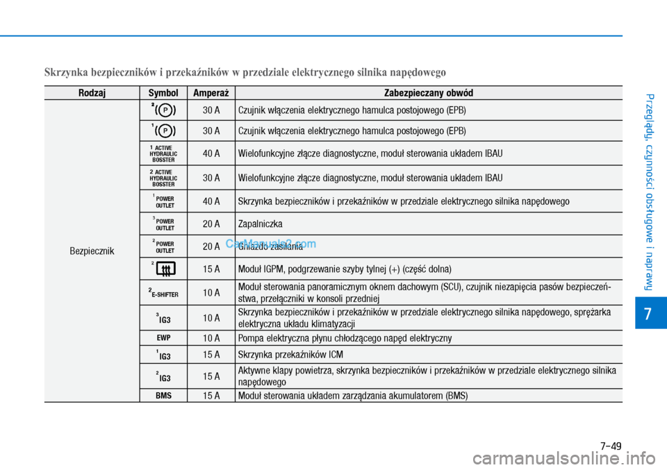 Hyundai Ioniq Electric 2017  Instrukcja Obsługi (in Polish) 7-49
7
Przegl�dy, czynno�ci obs�ugowe i naprawy
Skrzynka bezpieczników i przekaźników w przedziale elektrycznego silnika napędowego
Rodzaj Sy\bbol A\bpera�Zabezpieczany obwód
Bezpiecznik
