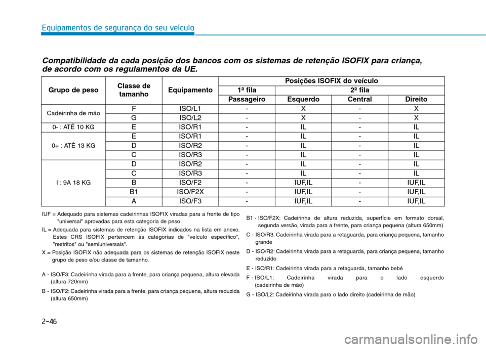 Hyundai Ioniq Electric 2017 Manual do proprietário (in Portuguese) 2-46
Equipamentos de segurança do seu veículo
Compatibilidade da cada posição dos bancos com os sistemas de retenção ISOFIX para criança,de acordo com os regulamentos da UE.
Grupo de pesoClasse Hyundai Ioniq Electric 2017 Manual do proprietário (in Portuguese) 2-46
Equipamentos de segurança do seu veículo
Compatibilidade da cada posição dos bancos com os sistemas de retenção ISOFIX para criança,de acordo com os regulamentos da UE.
Grupo de pesoClasse
