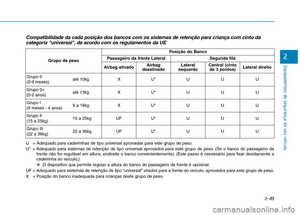 Hyundai Ioniq Electric 2017 Manual do proprietário (in Portuguese) 2-49
Equipamentos de segurança do seu veículo
2
Compatibilidade da cada posição dos bancos com os sistemas de retenção para criança com cinto dacategoria "universal", de acordo com os regulamen Hyundai Ioniq Electric 2017 Manual do proprietário (in Portuguese) 2-49
Equipamentos de segurança do seu veículo
2
Compatibilidade da cada posição dos bancos com os sistemas de retenção para criança com cinto dacategoria "universal", de acordo com os regulamen