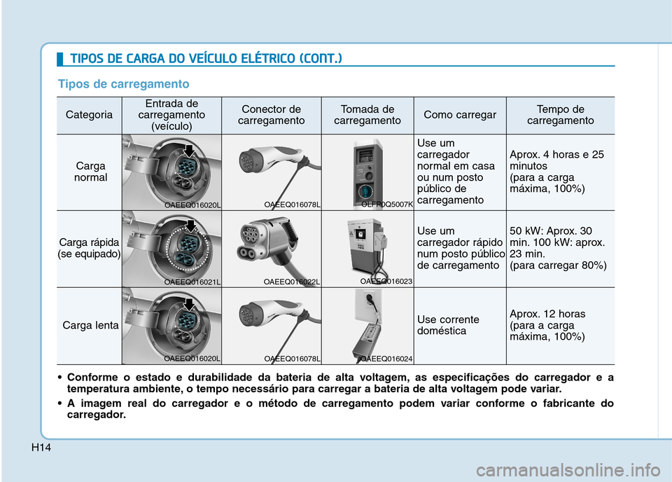 Hyundai Ioniq Electric 2017 Manual do proprietário (in Portuguese) H14
Tipos de carregamento
Categoria
Entrada de
carregamento (veículo)Conector de
carregamentoTomada de
carregamentoComo carregarTempo de
carregamento
Carga
normal
Use um carregador
normal em casa
ou Hyundai Ioniq Electric 2017 Manual do proprietário (in Portuguese) H14
Tipos de carregamento
Categoria
Entrada de
carregamento (veículo)Conector de
carregamentoTomada de
carregamentoComo carregarTempo de
carregamento
Carga
normal
Use um carregador
normal em casa
ou