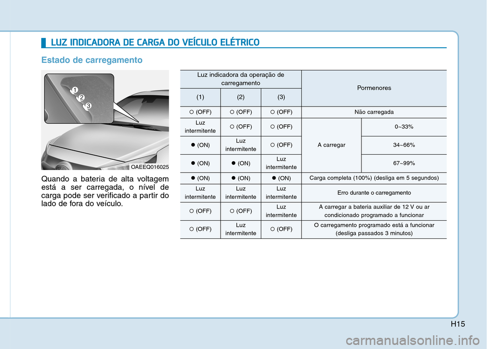 Hyundai Ioniq Electric 2017 Manual do proprietário (in Portuguese) H15
LLUU ZZ IINN DDIICC AA DDOO RRAA DD EE CC AA RRGG AA DD OO VV EEÍÍCC UU LLOO EE LLÉÉ TT RR IICC OO
Estado de carregamento
Quando a bateria de alta voltagem
está a ser carregada, o n Hyundai Ioniq Electric 2017 Manual do proprietário (in Portuguese) H15
LLUU ZZ IINN DDIICC AA DDOO RRAA DD EE CC AA RRGG AA DD OO VV EEÍÍCC UU LLOO EE LLÉÉ TT RR IICC OO
Estado de carregamento
Quando a bateria de alta voltagem
está a ser carregada, o n