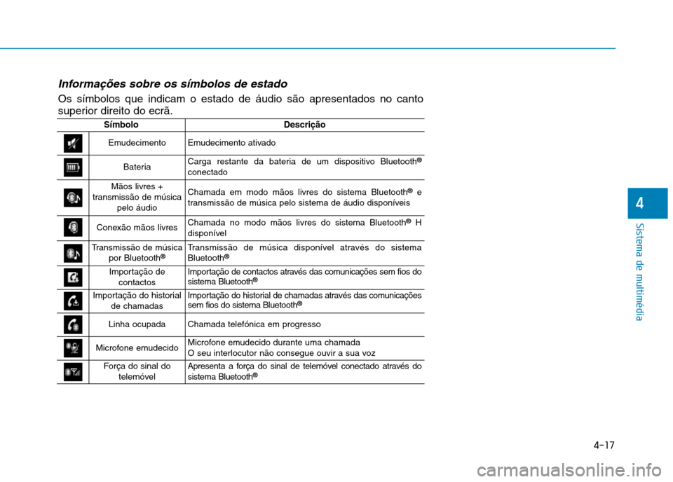 Hyundai Ioniq Electric 2017 Manual do proprietário (in Portuguese) 4-17
Sistema de multimédia
4
Informações sobre os símbolos de estado
Os símbolos que indicam o estado de áudio são apresentados no canto
superior direito do ecrã.
SímboloDescrição
Emudecim Hyundai Ioniq Electric 2017 Manual do proprietário (in Portuguese) 4-17
Sistema de multimédia
4
Informações sobre os símbolos de estado
Os símbolos que indicam o estado de áudio são apresentados no canto
superior direito do ecrã.
SímboloDescrição
Emudecim