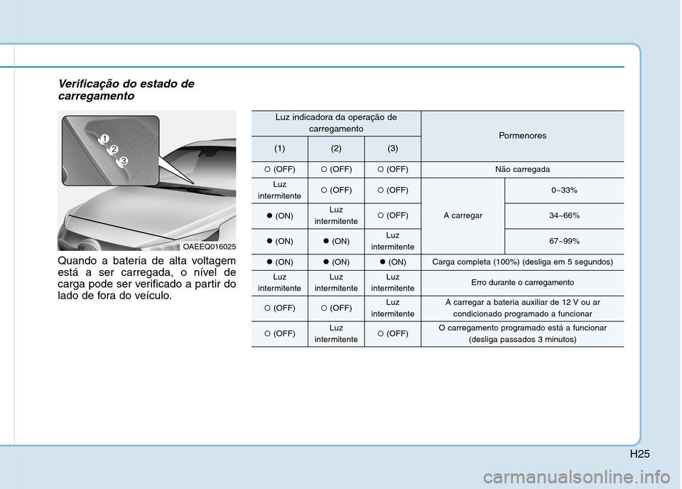 Hyundai Ioniq Electric 2017  Manual do proprietário (in Portuguese) H25
Verificação do estado decarregamento
Quando a bateria de alta voltagem 
está a ser carregada, o nível de
carga pode ser verificado a partir do
lado de fora do veículo.
OAEEQ016025
Luz indicad