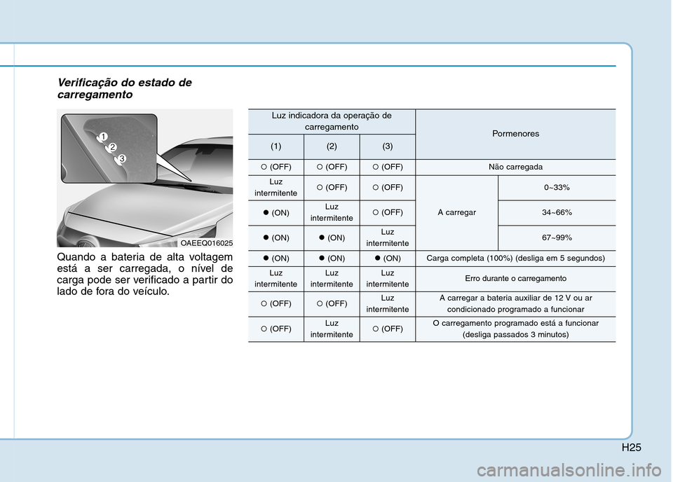Hyundai Ioniq Electric 2017 Manual do proprietário (in Portuguese) H25
Verificação do estado decarregamento
Quando a bateria de alta voltagem
está a ser carregada, o nível de
carga pode ser verificado a partir do
lado de fora do veículo.
OAEEQ016025
Luz indicad Hyundai Ioniq Electric 2017 Manual do proprietário (in Portuguese) H25
Verificação do estado decarregamento
Quando a bateria de alta voltagem
está a ser carregada, o nível de
carga pode ser verificado a partir do
lado de fora do veículo.
OAEEQ016025
Luz indicad