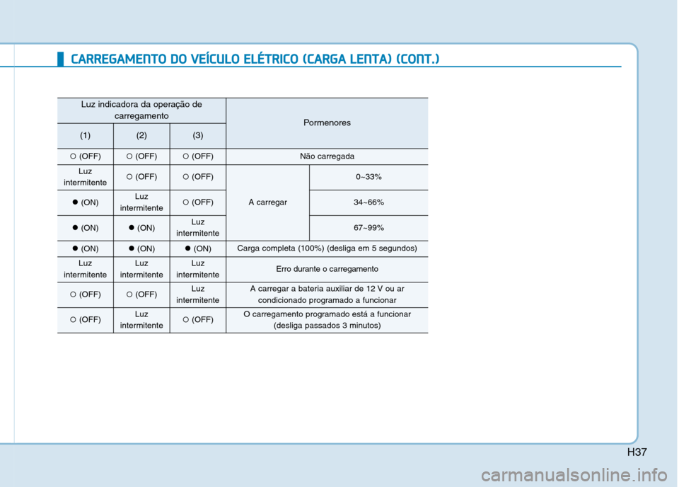 Hyundai Ioniq Electric 2017 Manual do proprietário (in Portuguese) H37
CCAA RRRREEGG AAMM EENN TTOO DD OO VV EEÍÍCC UU LLOO EE LLÉÉ TT RR IICC OO (( CC AA RRGG AA LL EE NN TTAA )) (( CC OO NNTT..))
Luz indicadora da operação de
carregamento
Pormenores Hyundai Ioniq Electric 2017 Manual do proprietário (in Portuguese) H37
CCAA RRRREEGG AAMM EENN TTOO DD OO VV EEÍÍCC UU LLOO EE LLÉÉ TT RR IICC OO (( CC AA RRGG AA LL EE NN TTAA )) (( CC OO NNTT..))
Luz indicadora da operação de
carregamento
Pormenores