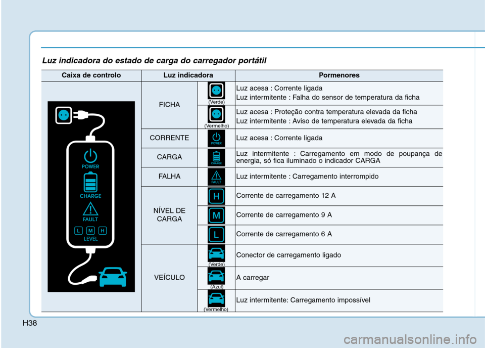 Hyundai Ioniq Electric 2017 Manual do proprietário (in Portuguese) H38
Luz indicadora do estado de carga do carregador portátil
Caixa de controloLuz indicadoraPormenores
FICHA
Luz acesa : Corrente ligada
Luz intermitente : Falha do sensor de temperatura da ficha
Lu Hyundai Ioniq Electric 2017 Manual do proprietário (in Portuguese) H38
Luz indicadora do estado de carga do carregador portátil
Caixa de controloLuz indicadoraPormenores
FICHA
Luz acesa : Corrente ligada
Luz intermitente : Falha do sensor de temperatura da ficha
Lu
