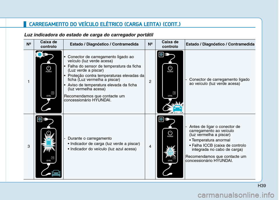 Hyundai Ioniq Electric 2017 Manual do proprietário (in Portuguese) H39
CCAA RRRREEGG AAMM EENN TTOO DD OO VV EEÍÍCC UU LLOO EE LLÉÉ TT RR IICC OO (( CC AA RRGG AA LL EE NN TTAA )) (( CC OO NNTT..))
Luz indicadora do estado de carga do carregador portát Hyundai Ioniq Electric 2017 Manual do proprietário (in Portuguese) H39
CCAA RRRREEGG AAMM EENN TTOO DD OO VV EEÍÍCC UU LLOO EE LLÉÉ TT RR IICC OO (( CC AA RRGG AA LL EE NN TTAA )) (( CC OO NNTT..))
Luz indicadora do estado de carga do carregador portát