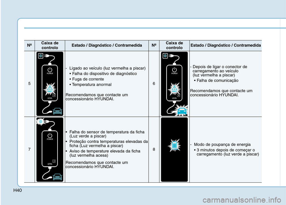 Hyundai Ioniq Electric 2017 Manual do proprietário (in Portuguese) H40
NºCaixa decontroloEstado / Diagnóstico / ContramedidaNºCaixa decontroloEstado / Diagnóstico / Contramedida
5
- Ligado ao veículo (luz vermelha a piscar)
Recomendamos que contacte um
conce Hyundai Ioniq Electric 2017 Manual do proprietário (in Portuguese) H40
NºCaixa decontroloEstado / Diagnóstico / ContramedidaNºCaixa decontroloEstado / Diagnóstico / Contramedida
5
- Ligado ao veículo (luz vermelha a piscar)
Recomendamos que contacte um
conce
