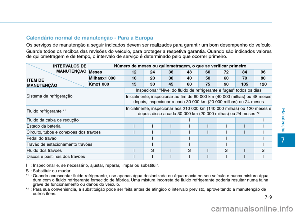Hyundai Ioniq Electric 2017 Manual do proprietário (in Portuguese) 7
Manutenção
Calendário normal de manutenção - Para a Europa
Os serviços de manutenção a seguir indicados devem ser realizados para garantir um bom desempenho do veículo.
Guarde todos os rec Hyundai Ioniq Electric 2017 Manual do proprietário (in Portuguese) 7
Manutenção
Calendário normal de manutenção - Para a Europa
Os serviços de manutenção a seguir indicados devem ser realizados para garantir um bom desempenho do veículo.
Guarde todos os rec