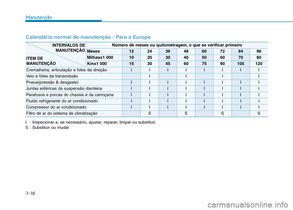 Hyundai Ioniq Electric 2017 Manual do proprietário (in Portuguese) 7-10
Manutenção
Calendário normal de manutenção - Para a Europa
I : Inspecionar e, se necessário, ajustar, reparar, limpar ou substituir.
S : Substituir ou mudar
Número de meses ou quilometrag Hyundai Ioniq Electric 2017 Manual do proprietário (in Portuguese) 7-10
Manutenção
Calendário normal de manutenção - Para a Europa
I : Inspecionar e, se necessário, ajustar, reparar, limpar ou substituir.
S : Substituir ou mudar
Número de meses ou quilometrag