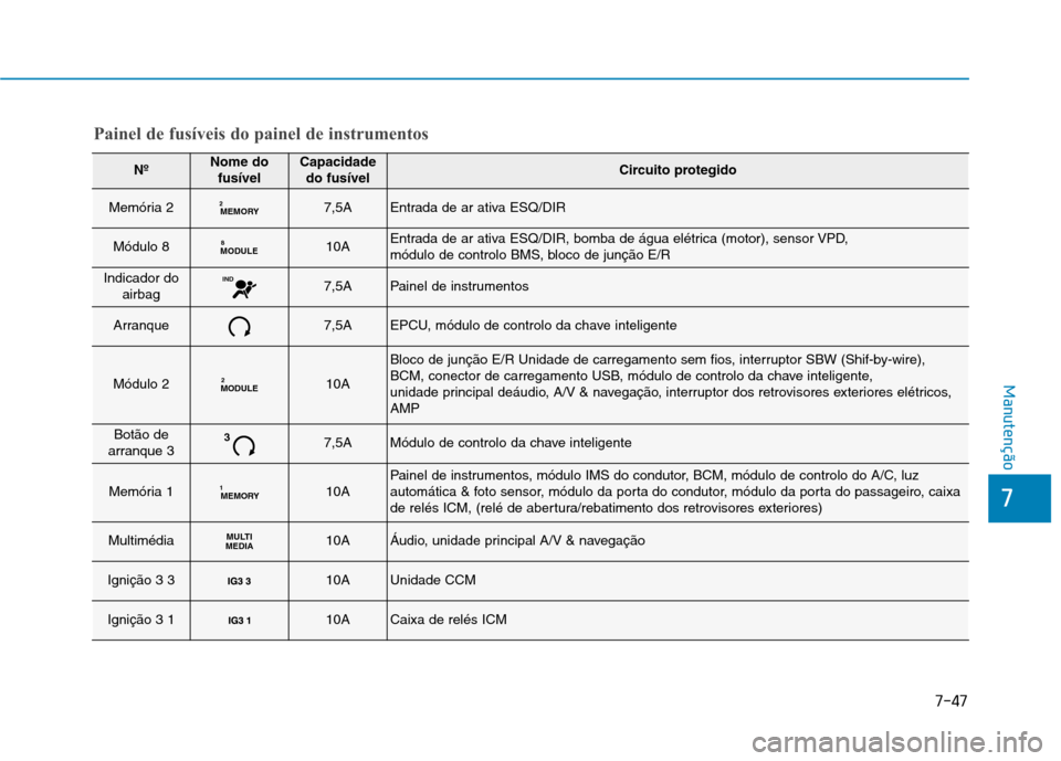 Hyundai Ioniq Electric 2017 Manual do proprietário (in Portuguese) 7
Manutenção
NºNome dofusívelCapacidadedo fusívelCircuito protegido
Memória 2MEMORY
27,5AEntrada de ar ativa ESQ/DIR
Módulo 8MODULE 810AEntrada de ar ativa ESQ/DIR, bomba de água elétrica (mo Hyundai Ioniq Electric 2017 Manual do proprietário (in Portuguese) 7
Manutenção
NºNome dofusívelCapacidadedo fusívelCircuito protegido
Memória 2MEMORY
27,5AEntrada de ar ativa ESQ/DIR
Módulo 8MODULE 810AEntrada de ar ativa ESQ/DIR, bomba de água elétrica (mo