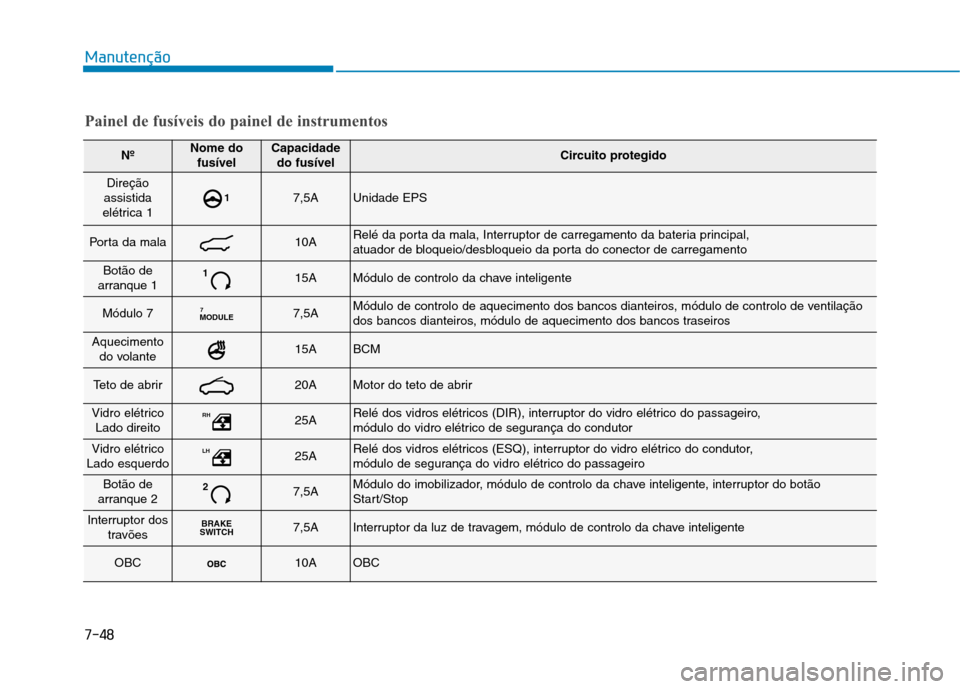 Hyundai Ioniq Electric 2017 Manual do proprietário (in Portuguese) Manutenção
Painel de fusíveis do painel de instrumentos
NºNome dofusívelCapacidadedo fusívelCircuito protegido
Direção
assistida
elétrica 117,5AUnidade EPS
Porta da mala 10ARelé da porta da Hyundai Ioniq Electric 2017 Manual do proprietário (in Portuguese) Manutenção
Painel de fusíveis do painel de instrumentos
NºNome dofusívelCapacidadedo fusívelCircuito protegido
Direção
assistida
elétrica 117,5AUnidade EPS
Porta da mala 10ARelé da porta da