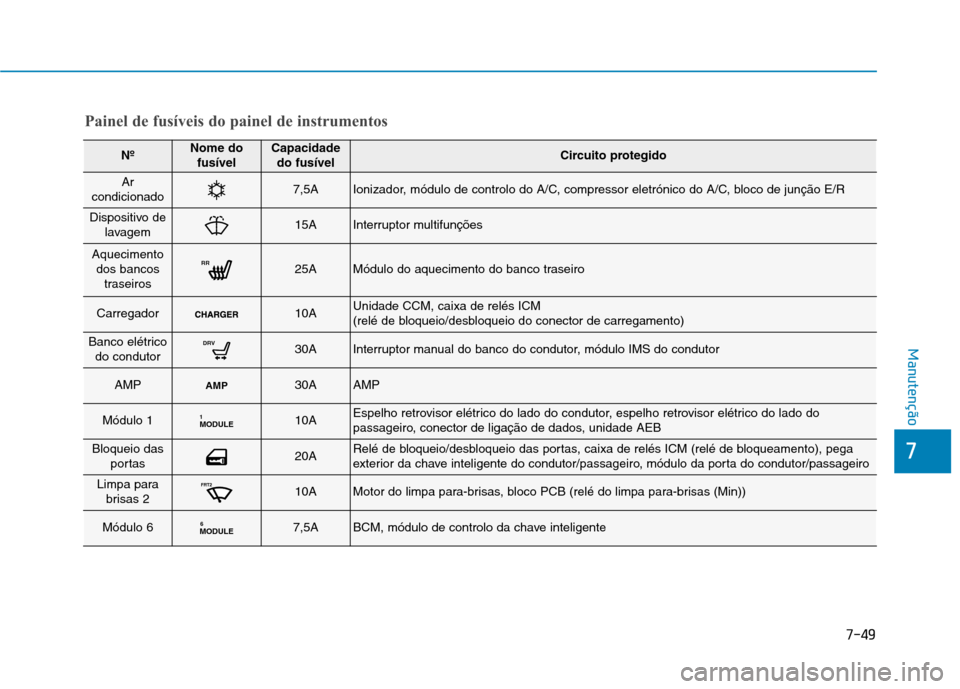 Hyundai Ioniq Electric 2017 Manual do proprietário (in Portuguese) 7-49
Manutenção
Painel de fusíveis do painel de instrumentos
NºNome dofusívelCapacidadedo fusívelCircuito protegido
Ar
condicionado7,5AIonizador, módulo de controlo do A/C, compressor eletróni Hyundai Ioniq Electric 2017 Manual do proprietário (in Portuguese) 7-49
Manutenção
Painel de fusíveis do painel de instrumentos
NºNome dofusívelCapacidadedo fusívelCircuito protegido
Ar
condicionado7,5AIonizador, módulo de controlo do A/C, compressor eletróni