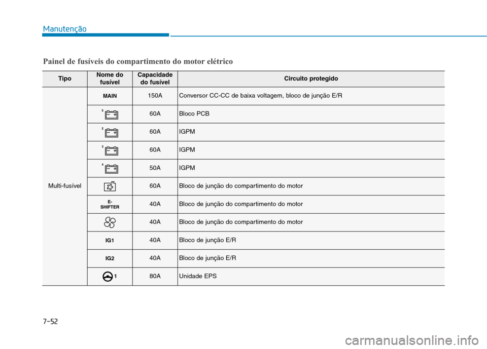 Hyundai Ioniq Electric 2017 Manual do proprietário (in Portuguese) 7-52
Manutenção
Painel de fusíveis do compartimento do motor elétrico
TipoNome dofusívelCapacidadedo fusívelCircuito protegido
Multi-fusível
MAIN150AConversor CC-CC de baixa voltagem, bloco de Hyundai Ioniq Electric 2017 Manual do proprietário (in Portuguese) 7-52
Manutenção
Painel de fusíveis do compartimento do motor elétrico
TipoNome dofusívelCapacidadedo fusívelCircuito protegido
Multi-fusível
MAIN150AConversor CC-CC de baixa voltagem, bloco de