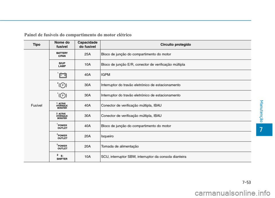 Hyundai Ioniq Electric 2017 Manual do proprietário (in Portuguese) 7-53
7
Manutenção
TipoNome dofusívelCapacidadedo fusívelCircuito protegido
Fusível
25ABloco de junção do compartimento do motor
B/UP
LAMP10ABloco de junção E/R, conector de verificação múl Hyundai Ioniq Electric 2017 Manual do proprietário (in Portuguese) 7-53
7
Manutenção
TipoNome dofusívelCapacidadedo fusívelCircuito protegido
Fusível
25ABloco de junção do compartimento do motor
B/UP
LAMP10ABloco de junção E/R, conector de verificação múl