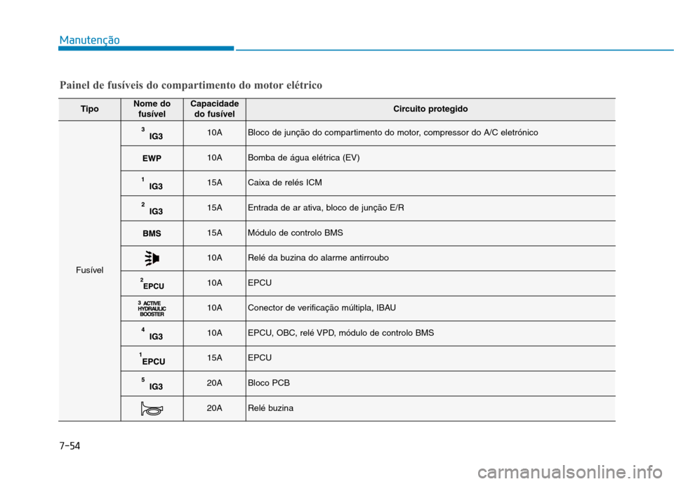 Hyundai Ioniq Electric 2017 Manual do proprietário (in Portuguese) 7-54
Manutenção
TipoNome dofusívelCapacidadedo fusívelCircuito protegido
Fusível
10ABloco de junção do compartimento do motor, compressor do A/C eletrónico
10ABomba de água elétrica (EV)
15A Hyundai Ioniq Electric 2017 Manual do proprietário (in Portuguese) 7-54
Manutenção
TipoNome dofusívelCapacidadedo fusívelCircuito protegido
Fusível
10ABloco de junção do compartimento do motor, compressor do A/C eletrónico
10ABomba de água elétrica (EV)
15A