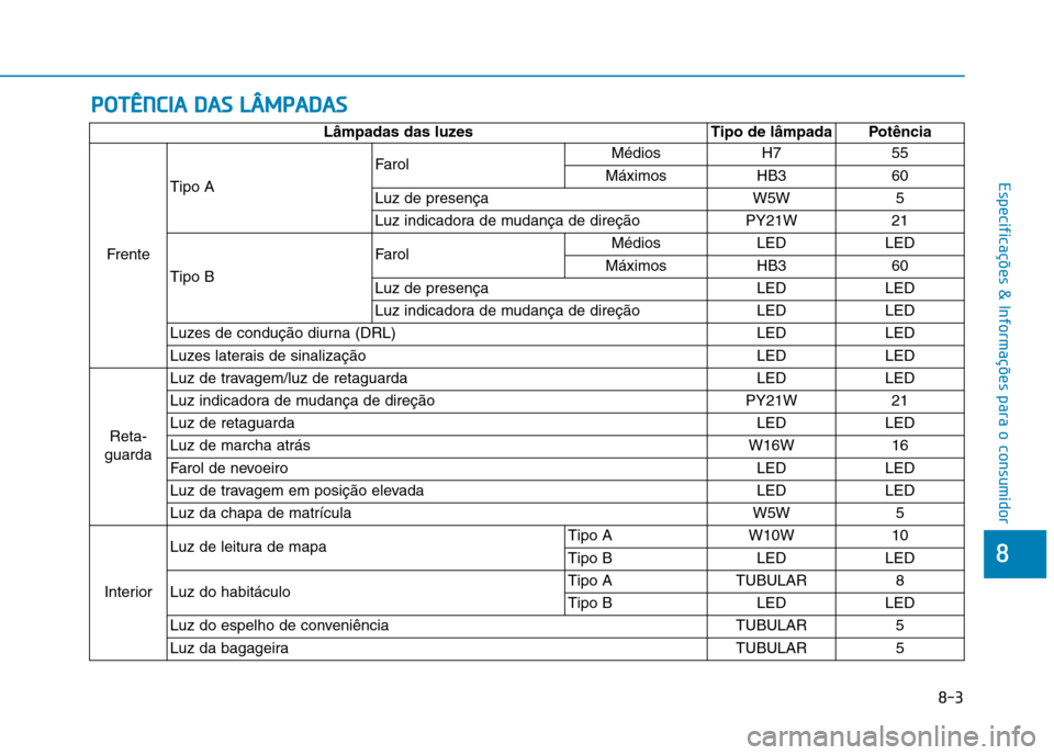 Hyundai Ioniq Electric 2017 Manual do proprietário (in Portuguese) 8-3
8
Especificações & Informações para o consumidor
Lâmpadas das luzes Tipo de lâmpada Potência
Frente Tipo A
Farol
Médios H7 55
Máximos HB3 60
Luz de presença W5W 5
Luz indicadora de mudan Hyundai Ioniq Electric 2017 Manual do proprietário (in Portuguese) 8-3
8
Especificações & Informações para o consumidor
Lâmpadas das luzes Tipo de lâmpada Potência
Frente Tipo A
Farol
Médios H7 55
Máximos HB3 60
Luz de presença W5W 5
Luz indicadora de mudan