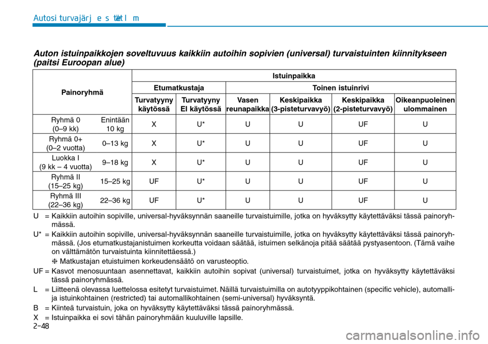 Hyundai Ioniq Electric 2017  Omistajan Käsikirja (in Finnish) �����"�V�U�P�T�J��U�V�S�W�B�KGÒ�S�K�F�T�U�F�M�NGÒ�UAuton istuinpaikkojen soveltuvuus kaikkiin autoihin sopivien (universal) turvaistuinten kiinnitykseen 
(paitsi Euroopan alue)U =  Kaikkiin aut