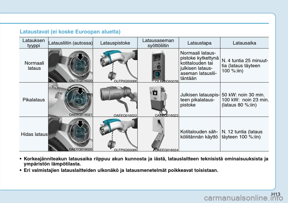 Hyundai Ioniq Electric 2017  Omistajan Käsikirja (in Finnish) H13
Lataustavat (ei koske Euroopan aluetta)Latauksen 
tyyppi
Latausliitin (autossa)
Latauspistoke
Latausaseman 
syöttöliitin
Lataustapa
Latausaika
Normaali 
lataus
Normaali lataus-
pistoke kytkettyn