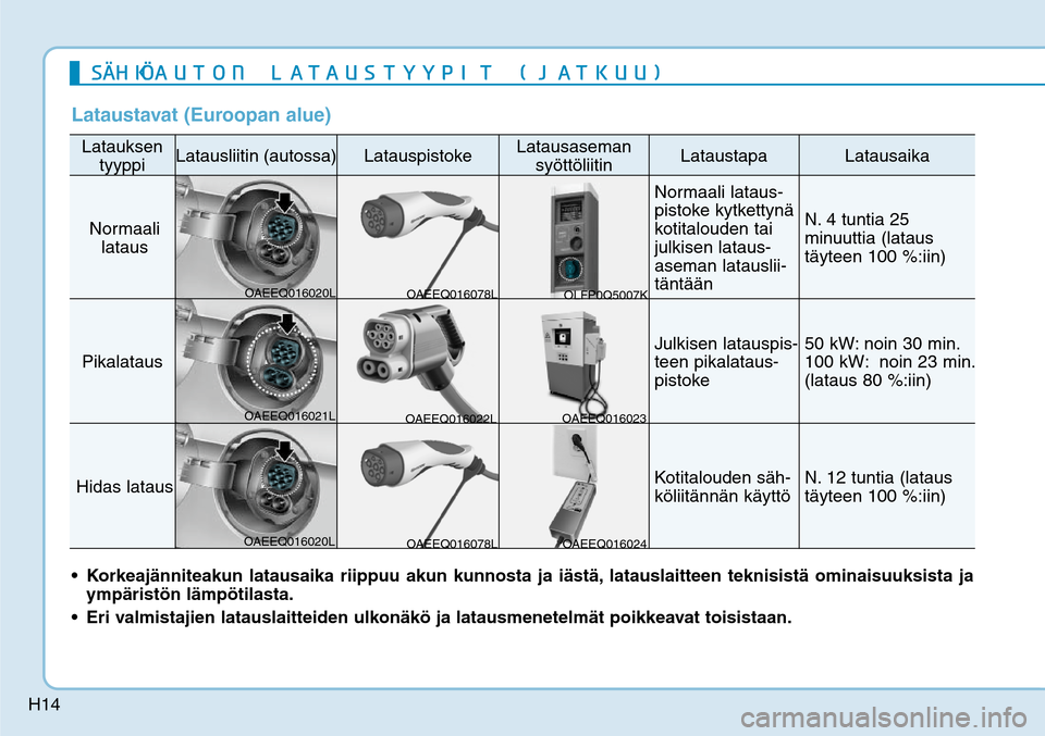 Hyundai Ioniq Electric 2017  Omistajan Käsikirja (in Finnish) H14
Lataustavat (Euroopan alue)Latauksen 
tyyppi
Latausliitin (autossa)
Latauspistoke
Latausaseman 
syöttöliitin
Lataustapa
Latausaika
Normaali 
lataus
Normaali lataus-
pistoke kytkettynä 
kotitalo