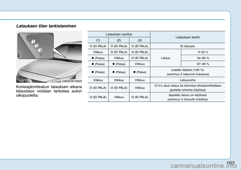 Hyundai Ioniq Electric 2017  Omistajan Käsikirja (in Finnish) H23
Latauksen tilan tarkistaminenKorkeajänniteakun latauksen aikana 
lataustaso voidaan tarkistaa auton 
ulkopuolelta. 
OAEEQ016025
Latauksen osoitus
Latauksen tiedot
(1) (2) (3)
O (EI PALA) O (EI PA