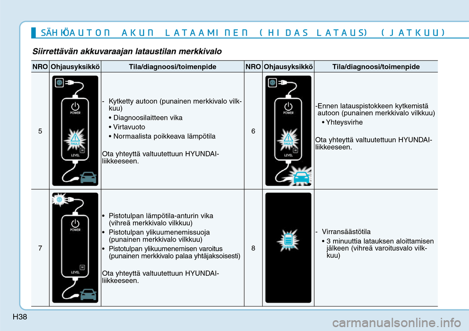 Hyundai Ioniq Electric 2017  Omistajan Käsikirja (in Finnish) H38
NRO
Ohjausyksikkö
Tila/diagnoosi/toimenpide
NRO
Ohjausyksikkö
Tila/diagnoosi/toimenpide
5
-  Kytketty autoon (punainen merkkivalo vilk-
kuu)
  
 
  
Ota yhteyttä valtuutettuun HYUNDAI-
liikkees