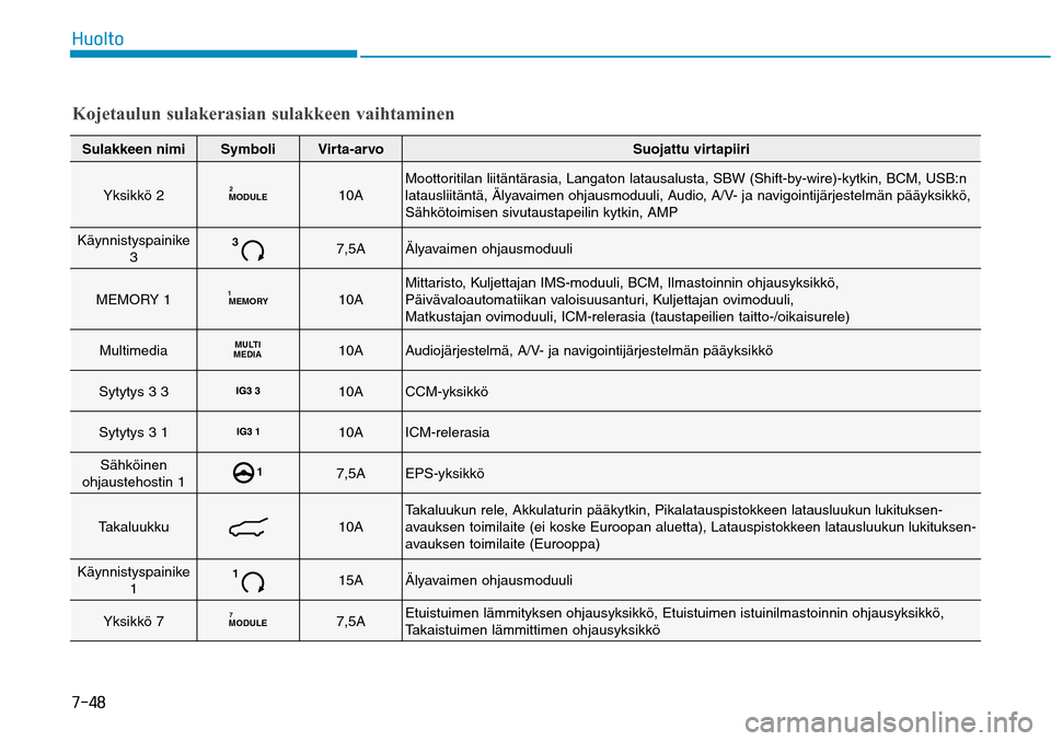 Hyundai Ioniq Electric 2017  Omistajan Käsikirja (in Finnish) �����)�V�P�M�U�PSulakkeen nimi
Symboli
Virta-arvo
Suojattu virtapiiri
Yksikkö 2
10A
Moottoritilan liitäntärasia, Langaton latausalusta, SBW (Shift-by-wire)-kytkin, BCM, USB:n 
latausliitäntä,