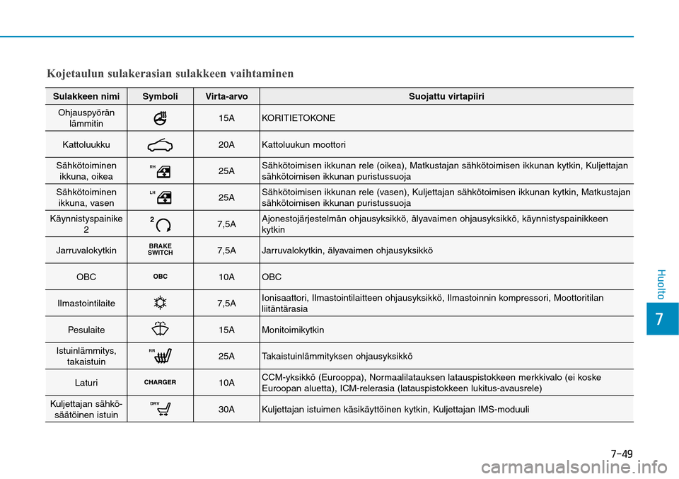 Hyundai Ioniq Electric 2017  Omistajan Käsikirja (in Finnish) ����
��)�V�P�M�U�P
Sulakkeen nimi
Symboli
Virta-arvo
Suojattu virtapiiri
Ohjauspyörän lämmitin
15A
KORITIETOKONE
Kattoluukku
20A
Kattoluukun moottori
Sähkötoiminen ikkuna, oikea
RH
25A
Sähk