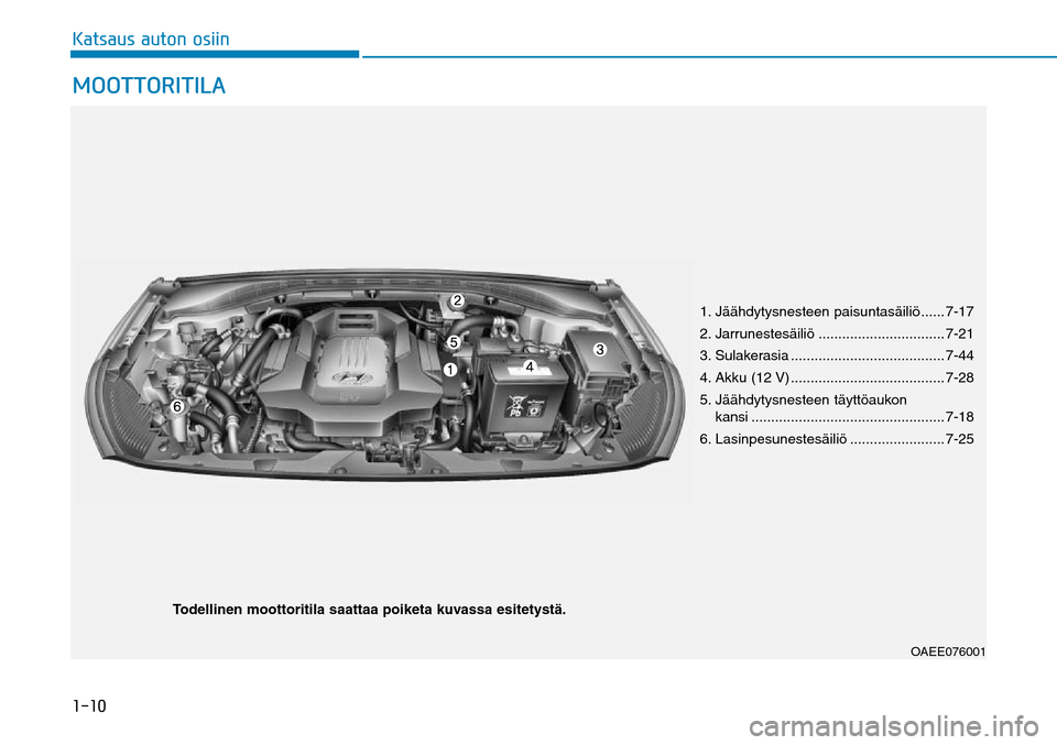 Hyundai Ioniq Electric 2017  Omistajan Käsikirja (in Finnish) �����,�B�U�T�B�V�T��B�V�U�P�O��P�T�J�J�O�.�0�0�5�5�0�3�*�5�*�-�"
1. Jäähdytysnesteen paisuntasäiliö ...... 7-17
2. Jarrunestesäiliö ................................ 7-21
3. Sulakerasia ...
