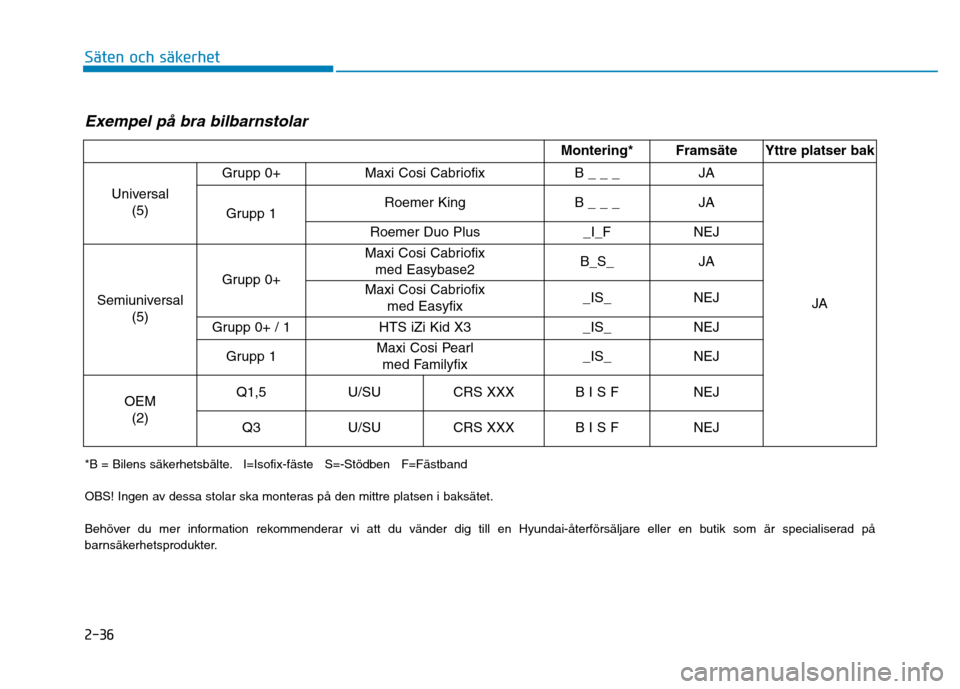 Hyundai Ioniq Electric 2017 Ägarmanual (in Swedish) 2-36
Säten och säkerhet
Montering* Framsäte Yttre platser bak
Universal (5) Grupp 0+ Maxi Cosi Cabriofix B _ _ _ JA
JA
Grupp 1
Roemer King B _ _ _ JA
Roemer Duo Plus _I_F NEJ
Semiuniversal (5) Gr Hyundai Ioniq Electric 2017 Ägarmanual (in Swedish) 2-36
Säten och säkerhet
Montering* Framsäte Yttre platser bak
Universal (5) Grupp 0+ Maxi Cosi Cabriofix B _ _ _ JA
JA
Grupp 1
Roemer King B _ _ _ JA
Roemer Duo Plus _I_F NEJ
Semiuniversal (5) Gr