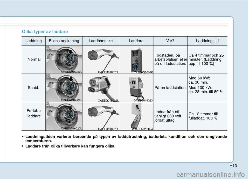 Hyundai Ioniq Electric 2017 Ägarmanual (in Swedish) H13
Olika typer av laddare
LaddningBilens anslutningLaddhandskeLaddareVar?Laddningstid
Normal
I bostaden, på arbetsplatsen ellerpå en laddstation.Ca 4 timmar och 25
minuter. (Laddningupp till 100 % Hyundai Ioniq Electric 2017 Ägarmanual (in Swedish) H13
Olika typer av laddare
LaddningBilens anslutningLaddhandskeLaddareVar?Laddningstid
Normal
I bostaden, på arbetsplatsen ellerpå en laddstation.Ca 4 timmar och 25
minuter. (Laddningupp till 100 %