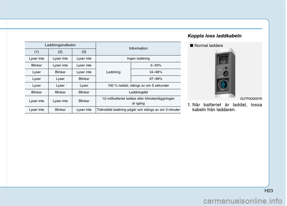 Hyundai Ioniq Electric 2017 Ägarmanual (in Swedish) H23
Koppla loss laddkabeln
1. När batteriet är laddat, lossakabeln från laddaren.
LaddningsindikatorInformation(1)(2)(3)
Lyser inteLyser inteLyser inteIngen laddning
BlinkarLyser inteLyser inte
Lad Hyundai Ioniq Electric 2017 Ägarmanual (in Swedish) H23
Koppla loss laddkabeln
1. När batteriet är laddat, lossakabeln från laddaren.
LaddningsindikatorInformation(1)(2)(3)
Lyser inteLyser inteLyser inteIngen laddning
BlinkarLyser inteLyser inte
Lad