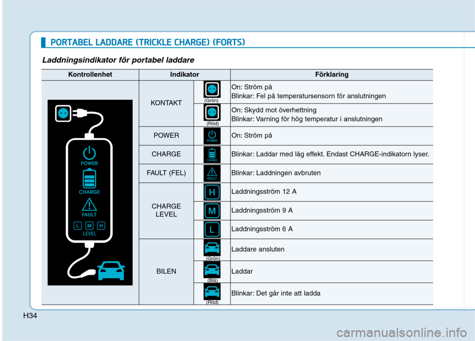 Hyundai Ioniq Electric 2017  Ägarmanual (in Swedish) H34
PPOO RRTTAA BBEELL  LL AA DDDDAA RREE  (( TT RR IICC KK LLEE   CC HH AARRGG EE))  (( FF OO RRTTSS))
Laddningsindikator för portabel laddare
KontrollenhetIndikatorFörklaring
KONTAKT
On: Ström p�